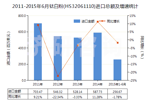 2011-2015年6月鈦白粉(HS32061110)進口總額及增速統(tǒng)計